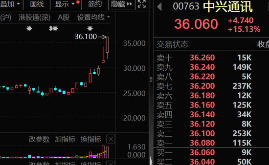 大幅加倉，連續(xù)14周凈買入！資金涌向這些股，芯片龍頭成交居首