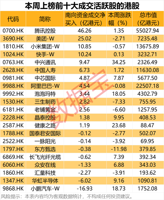 大幅加倉，連續(xù)14周凈買入！資金涌向這些股，芯片龍頭成交居首