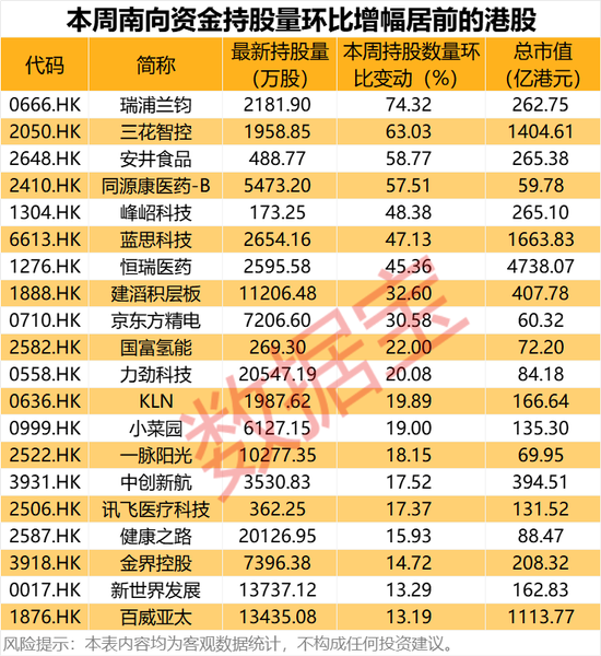 大幅加倉，連續(xù)14周凈買入！資金涌向這些股，芯片龍頭成交居首
