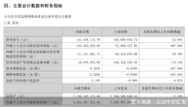 渝開發靠賣資產實現短期扭虧，主營業務持續性存疑