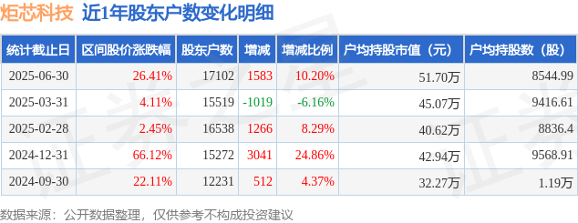 炬芯科技(688049)6月30日股東戶數(shù)1.71萬戶，較上期增加10.2%