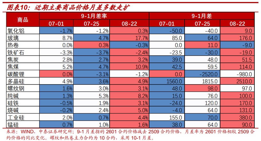 利率策略| “反內卷”走弱不改債券弱勢，降息已難成利好