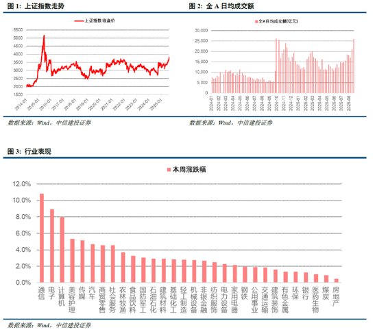 中信建投：科創引領加速上漲，關注新賽道輪動