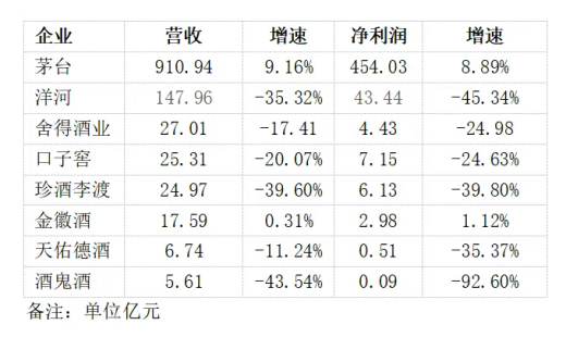 白酒半年報：繼續下行，白酒行業何時“云開見月”？