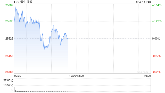 快訊：恒指高開0.4% 科指漲0.55% 黃金股普漲 汽車股走高 蔚來漲超8%