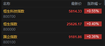 快訊：恒指高開0.4% 科指漲0.55% 黃金股普漲 汽車股走高 蔚來漲超8%