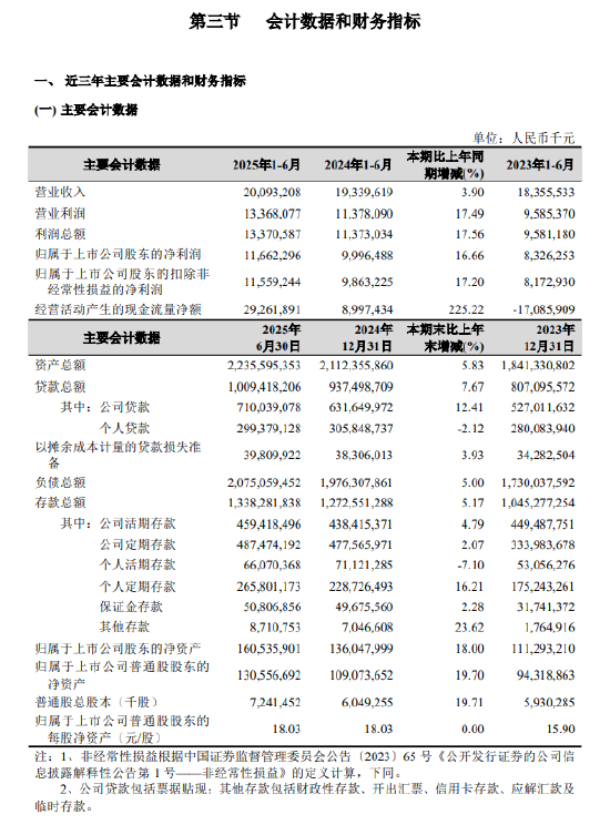 杭州銀行：2025年上半年凈利潤116.62億元，同比增長16.66%
