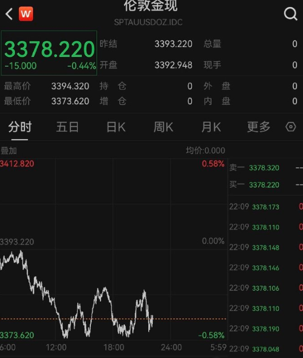 深夜！黃金白銀跳水！美聯儲官員鴿派表態