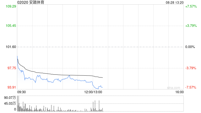 中金：維持安踏體育跑贏行業(yè)評級 目標價120.92港元