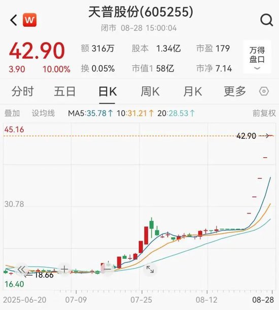 監管又出手！5連板牛股，605255緊急提示：短期漲幅較大，未來存在快速下跌風險
