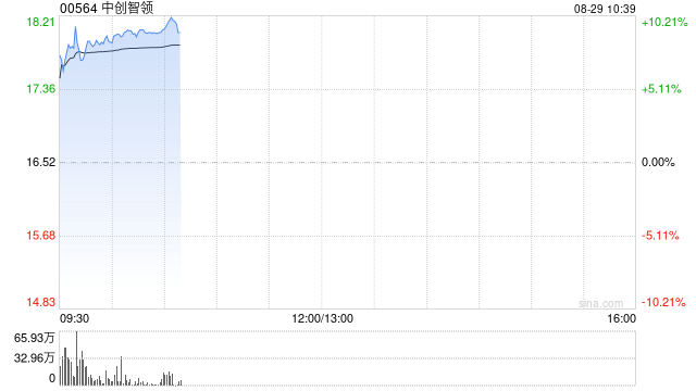 中創(chuàng)智領(lǐng)績(jī)后漲超9% 上半年歸母凈利潤(rùn)同比增加16.36%