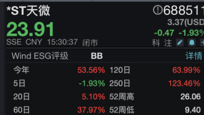 巨氏家族加碼，*ST天微新任副總巨萬夫，為董事長胞兄，市值24.59億仍處退市邊緣