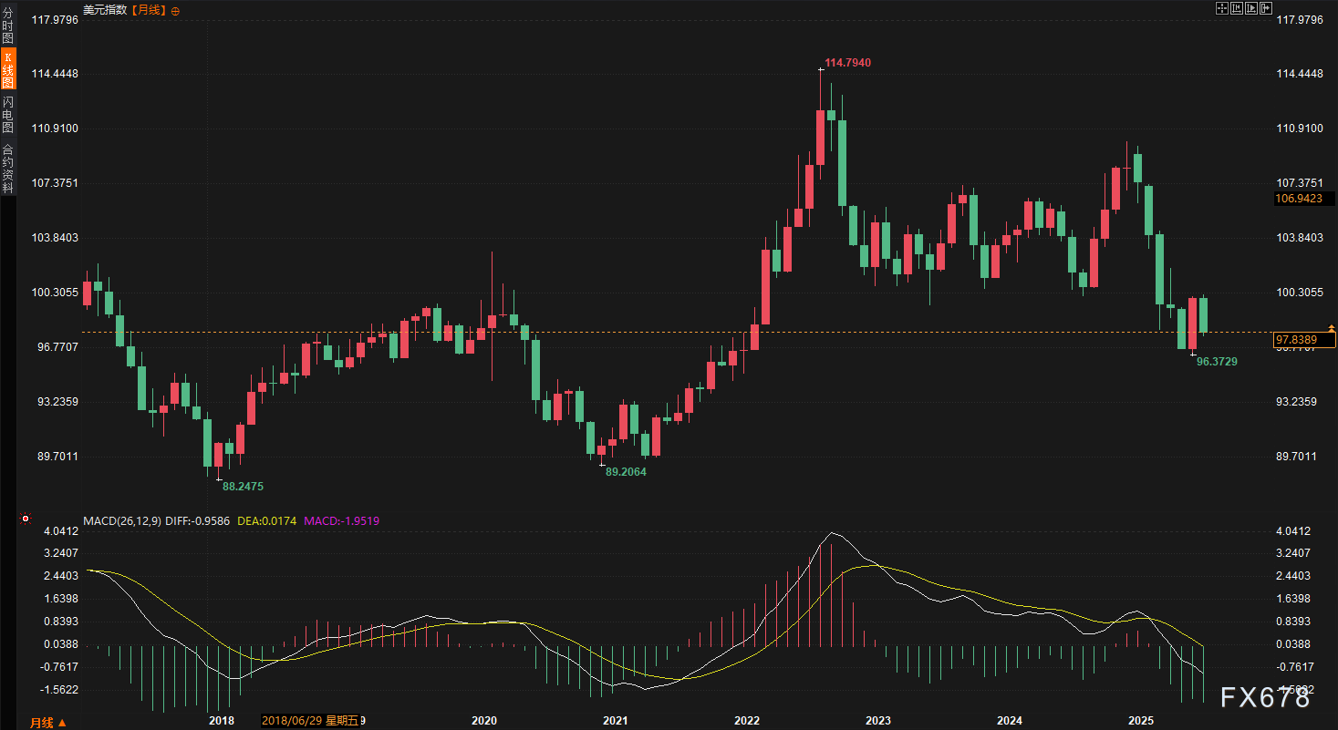 美元八月暴跌2.23%！歐元英鎊強勢崛起，非農(nóng)或?qū)⒁鈪R市場新一輪行情！