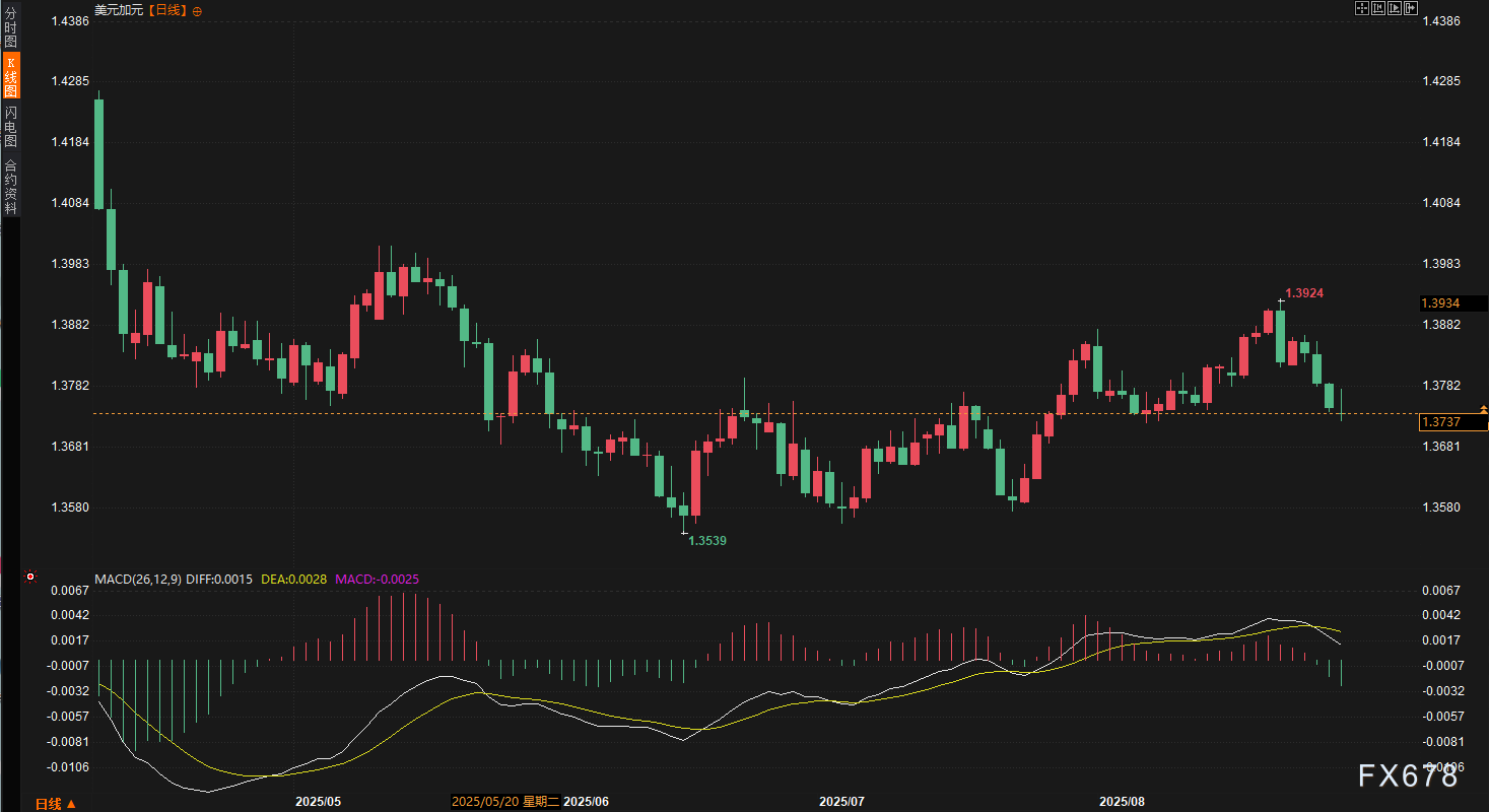 美元八月暴跌2.23%！歐元英鎊強勢崛起，非農(nóng)或?qū)⒁鈪R市場新一輪行情！