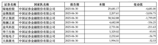 “國家隊”持股動向曝光：中央匯金新進大商股份，社保基金增持三安光電