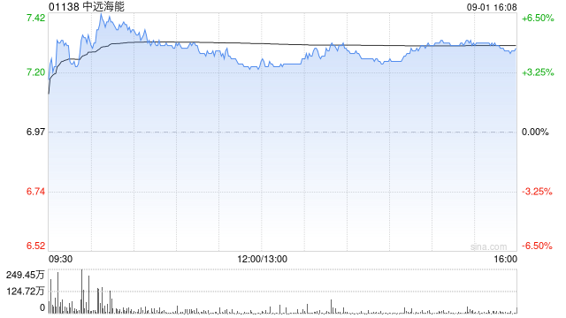 美銀證券：升中遠海能目標價至7.9港元 料將受惠于行業順風