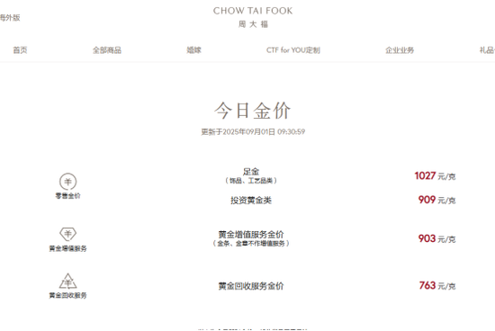 黃金，歷史新高！國(guó)內(nèi)品牌金飾價(jià)重回千元，商家：還有空間！