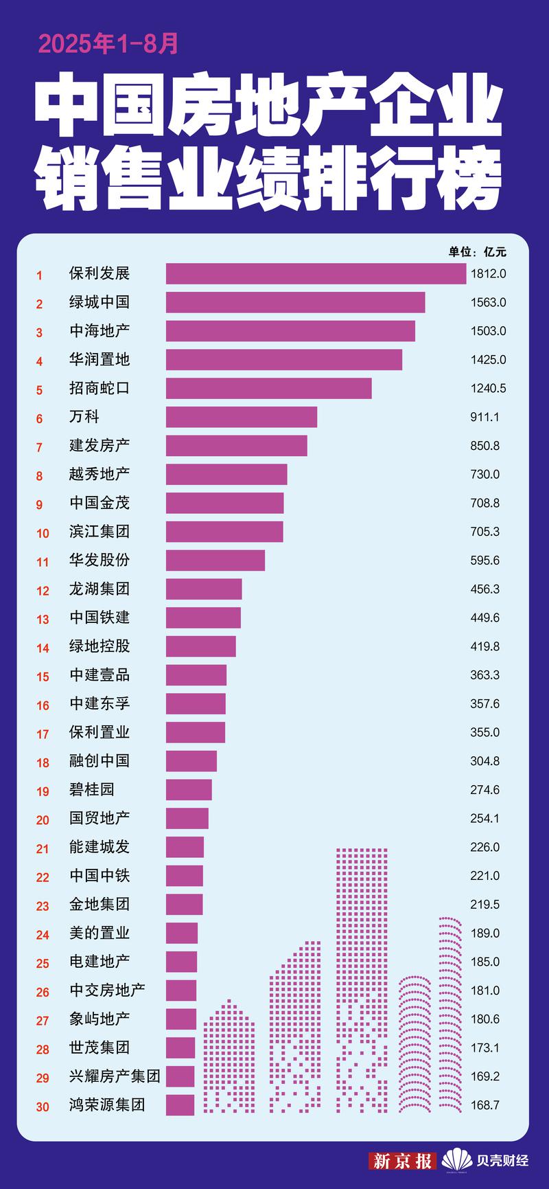 1-8月百強(qiáng)房企銷售額近半來自前十名 保利發(fā)展仍“霸榜”