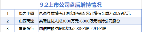 9月2日增減持匯總：格力電器等3股增持 燕東微等5股減持（表）