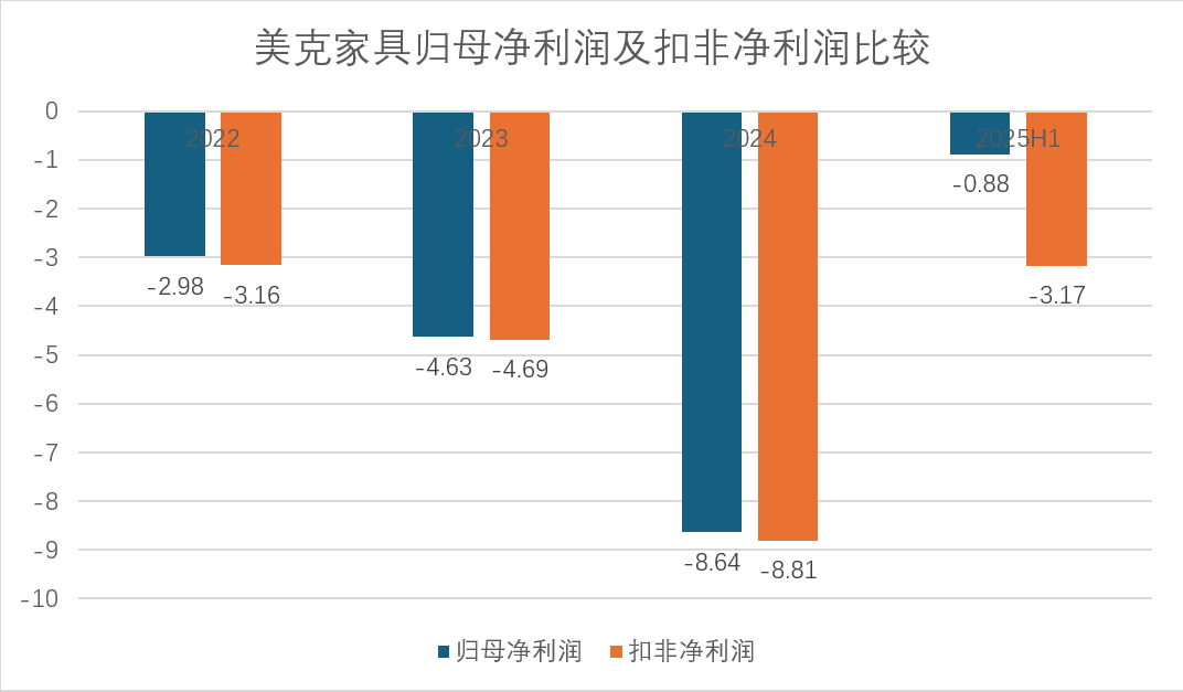 連續(xù)三年虧損、門店銳減四分之一，美克家具的 “中高端” 神話為何難以為繼？