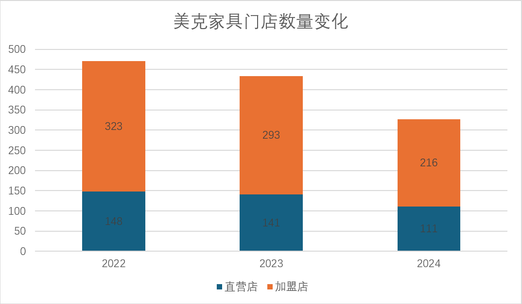 連續(xù)三年虧損、門店銳減四分之一，美克家具的 “中高端” 神話為何難以為繼？