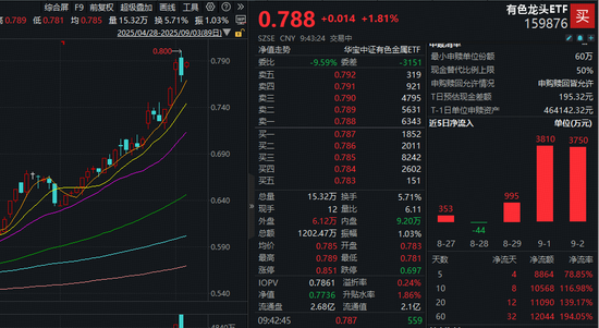 鋁企利潤(rùn)創(chuàng)新高+鉬靶技術(shù)突破，有色龍頭ETF（159876）盤中漲超1．8%！機(jī)構(gòu)：美聯(lián)儲(chǔ)降息預(yù)期催化有色行情