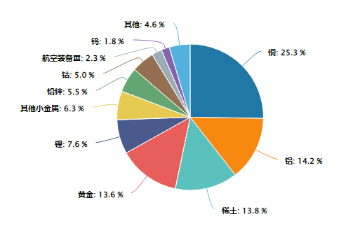 鋁企利潤(rùn)創(chuàng)新高+鉬靶技術(shù)突破，有色龍頭ETF（159876）盤中漲超1．8%！機(jī)構(gòu)：美聯(lián)儲(chǔ)降息預(yù)期催化有色行情