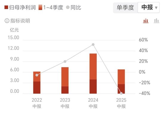 石頭科技上半年財報：營收高增難掩利潤承壓，現金流首次轉負顯隱憂