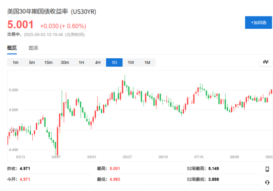 美聯(lián)儲(chǔ)決議前，美國(guó)長(zhǎng)債收益率突破5%，釋放什么信號(hào)？