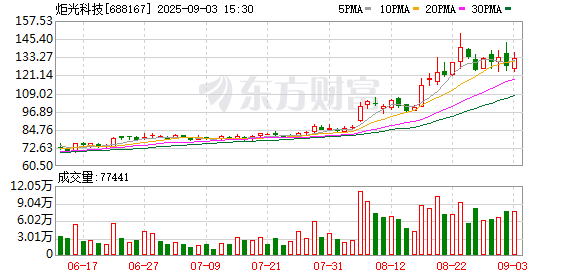 炬光科技現(xiàn)3筆大宗交易 總成交金額891.50萬元