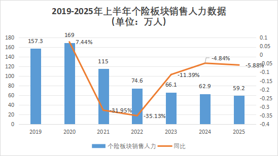 營銷員165萬，再少5.8萬！人力下降趨緩，產能提升，渠道改革，上市險企新業務價值結構大變化