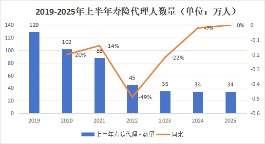 營銷員165萬，再少5.8萬！人力下降趨緩，產能提升，渠道改革，上市險企新業務價值結構大變化