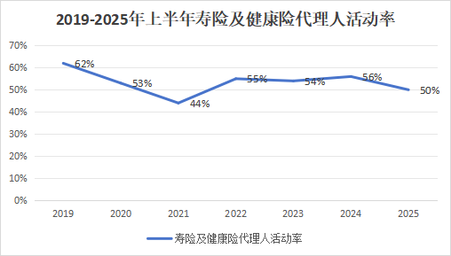 營銷員165萬，再少5.8萬！人力下降趨緩，產能提升，渠道改革，上市險企新業務價值結構大變化