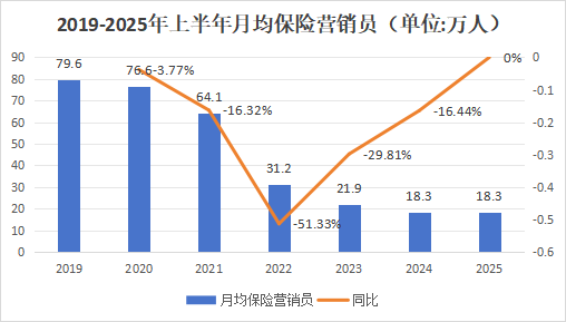 營銷員165萬，再少5.8萬！人力下降趨緩，產能提升，渠道改革，上市險企新業務價值結構大變化