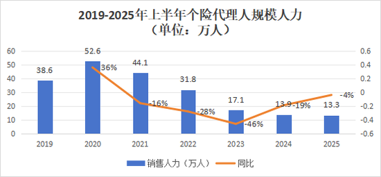 營銷員165萬，再少5.8萬！人力下降趨緩，產能提升，渠道改革，上市險企新業務價值結構大變化