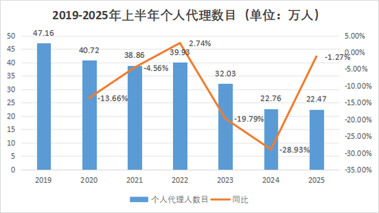 營銷員165萬，再少5.8萬！人力下降趨緩，產能提升，渠道改革，上市險企新業務價值結構大變化