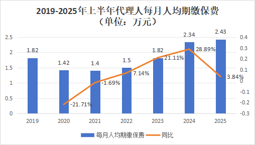 營銷員165萬，再少5.8萬！人力下降趨緩，產能提升，渠道改革，上市險企新業務價值結構大變化