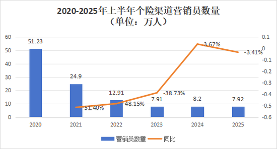 營銷員165萬，再少5.8萬！人力下降趨緩，產能提升，渠道改革，上市險企新業務價值結構大變化