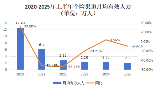 營銷員165萬，再少5.8萬！人力下降趨緩，產能提升，渠道改革，上市險企新業務價值結構大變化
