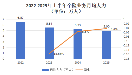 營銷員165萬，再少5.8萬！人力下降趨緩，產能提升，渠道改革，上市險企新業務價值結構大變化