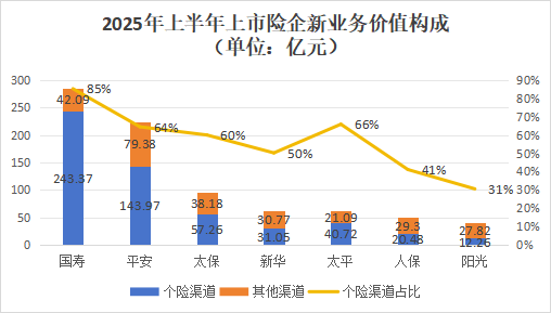 營銷員165萬，再少5.8萬！人力下降趨緩，產能提升，渠道改革，上市險企新業務價值結構大變化