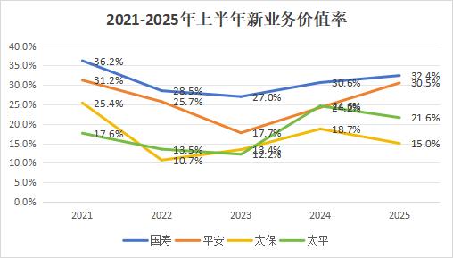 營銷員165萬，再少5.8萬！人力下降趨緩，產能提升，渠道改革，上市險企新業務價值結構大變化