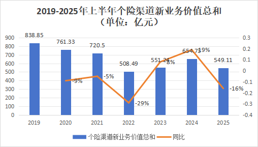營銷員165萬，再少5.8萬！人力下降趨緩，產能提升，渠道改革，上市險企新業務價值結構大變化