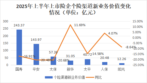 營銷員165萬，再少5.8萬！人力下降趨緩，產能提升，渠道改革，上市險企新業務價值結構大變化