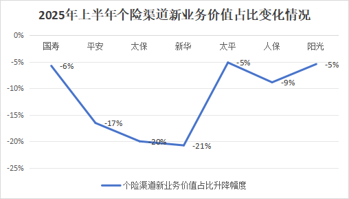 營銷員165萬，再少5.8萬！人力下降趨緩，產能提升，渠道改革，上市險企新業務價值結構大變化
