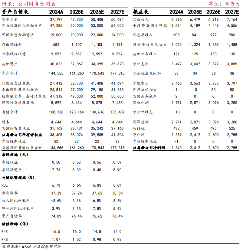 【方正金融】財通證券1H25業績點評：二季度投資收益高增，資管子公司凈利潤同比增長