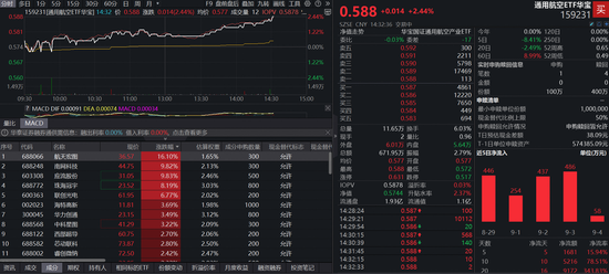 強勢反彈！滬指收復3800，航天宏圖怒漲16%，重倉低空經濟的通用航空ETF（159231）漲2．44%，終結四連跌？