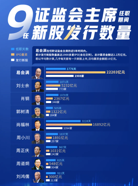 “IPO之王”易會滿：任期內發行1908家IPO 募資2.22萬億