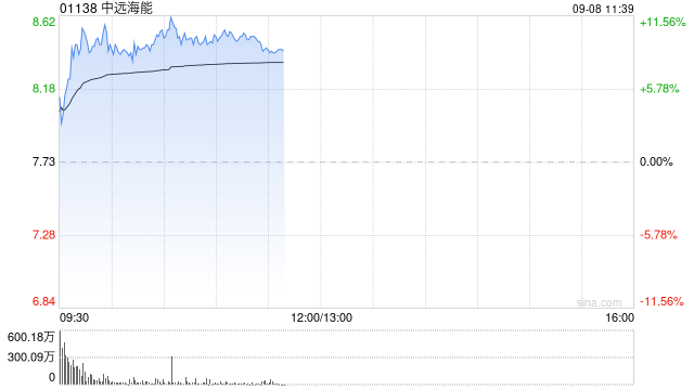 中遠(yuǎn)海能現(xiàn)漲逾10% OPEC+加速增產(chǎn)爭(zhēng)奪份額利好油運(yùn)需求繼續(xù)增長(zhǎng)