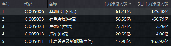 61億主力資金狂涌化工板塊！政策紅利持續釋放，化工ETF（516020）繼續拉升！風口已至？